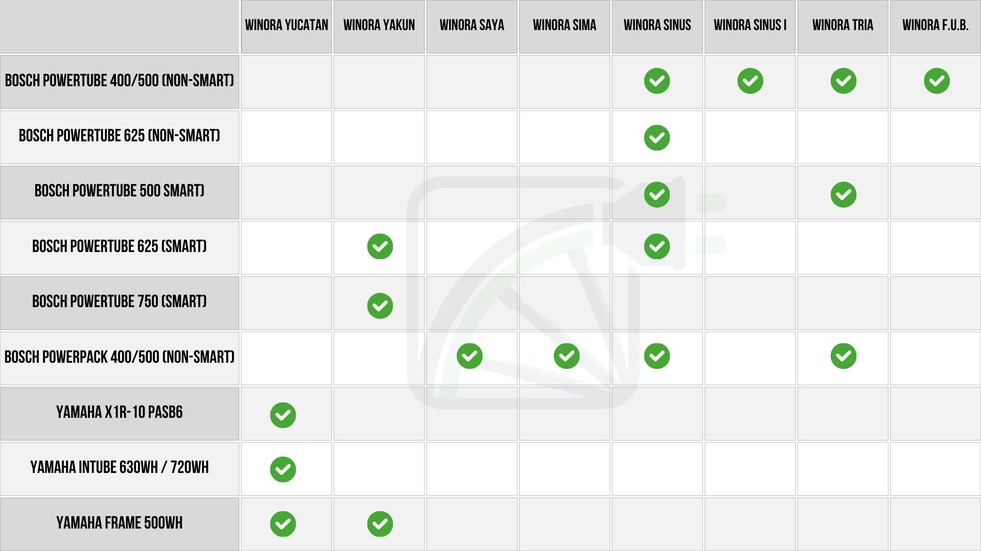 In deze tabel wordt er laten zien in welke Winora ebike, welke accu zit. De fietsen op de bovenste as zijn: Winora Yucatan, Winora Saya, Winora Sinus, Winora Sinus i, Winora Tria, Winora F.U.B. en op de as aan de zijkant staan de: Bosch Powertube 400 / 500 / 625 / 750, Bosch Powerpack 400 / 500, Yamaha X1R-10 PASB6, Yamaha Intube en de Yamaha frame 500Wh