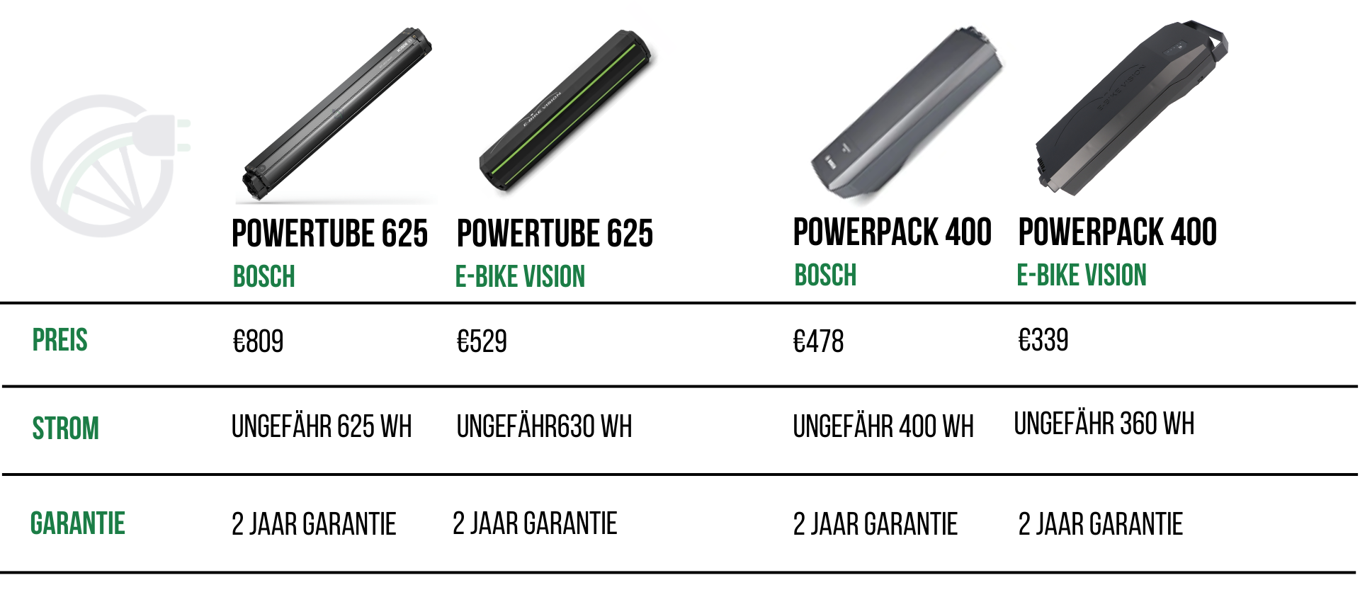 vergleichstabelle zwischen bosch powertube 625, e-bike vision powertube 625, bosch powerpack 400 und e-bike vision powerpack 400 in den punkten: preis, leistung und garantie.